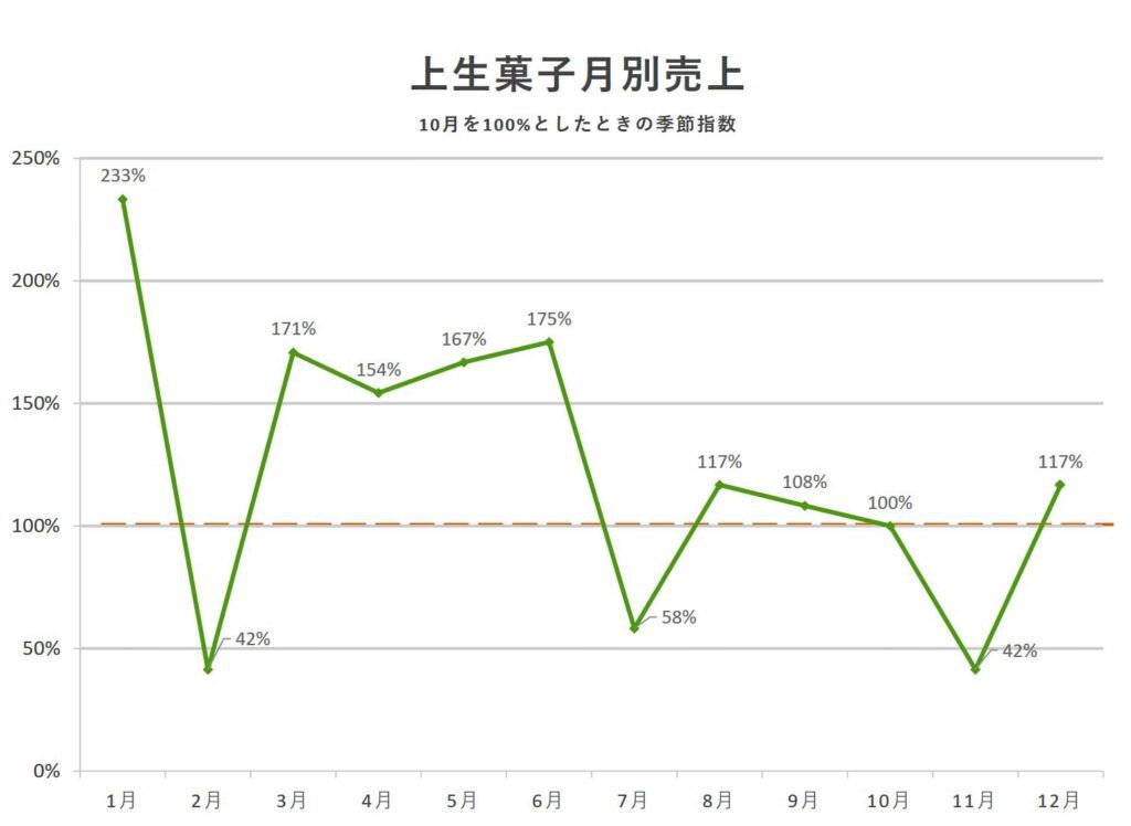 上生菓子季節指数