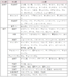 【2024年最新版】お菓子の食品表示、作成方法が知りたい！