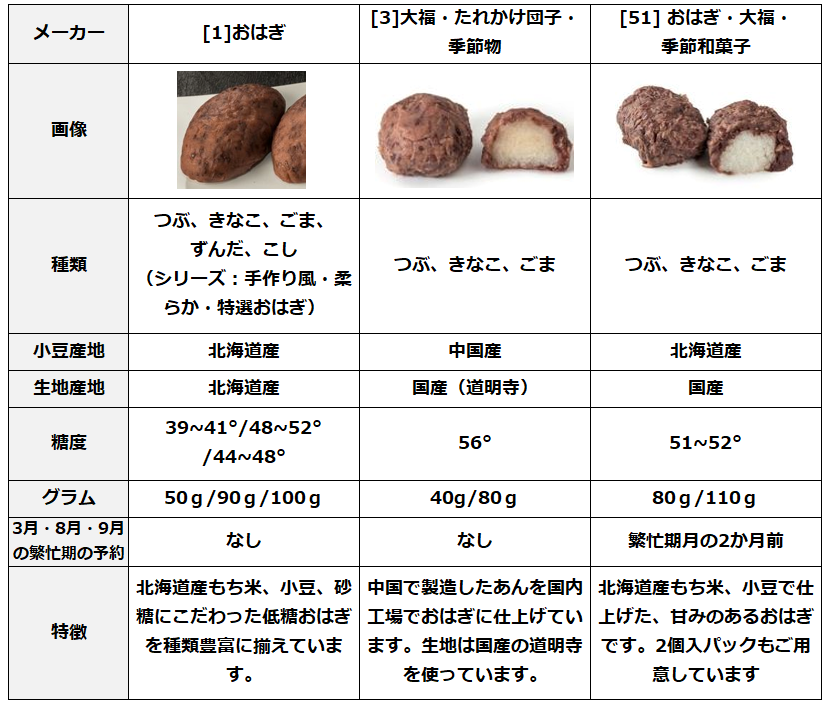 おはぎとぼた餅の違いは？歴史や流行り・仕入れ可能なおはぎご紹介