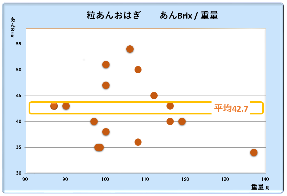 つぶあんおはぎ糖度